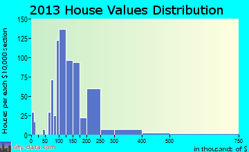 Waterford home values distribution