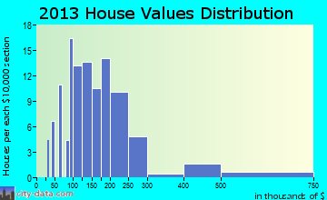 Winhall home values distribution