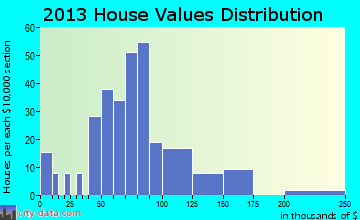 Newark home values distribution
