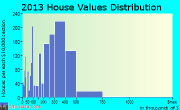 Watsonville home values distribution