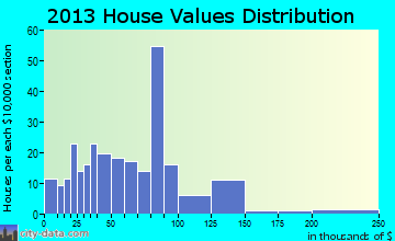 Sheffield home values distribution