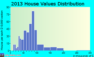 Sutton home values distribution