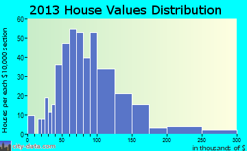 Walden home values distribution