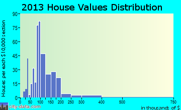 Waterford home values distribution