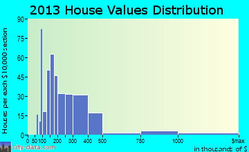 Charlotte, VT house values