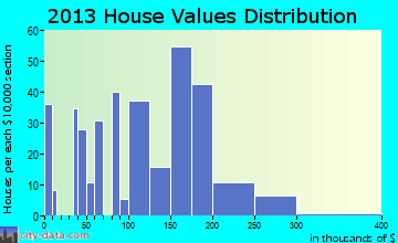 Weed home values distribution