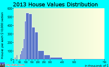 Essex home values distribution