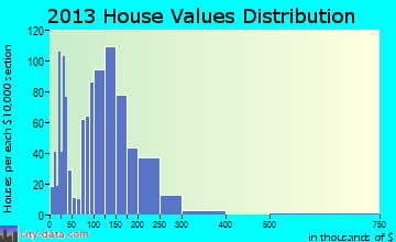 Hinesburg home values distribution