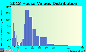 Richmond home values distribution