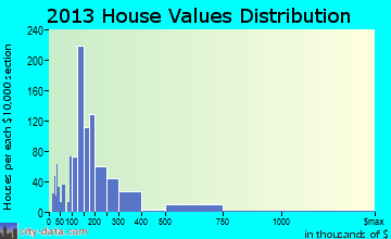 Shelburne home values distribution