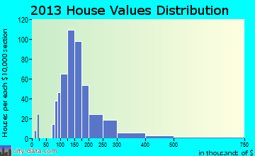 Underhill home values distribution