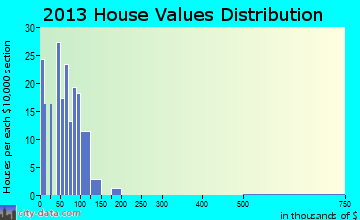 Weedpatch, CA house values
