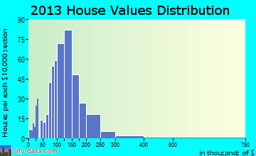 Westford home values distribution