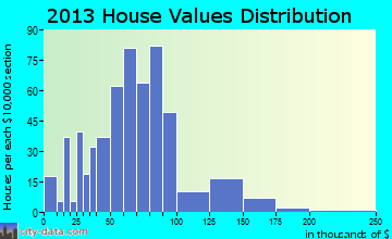 Concord home values distribution