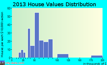East Haven home values distribution