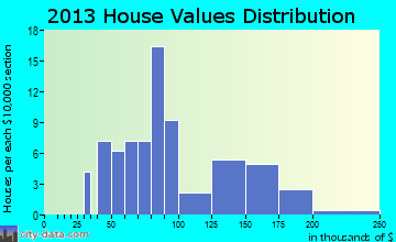 Guildhall home values distribution