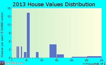 Victory home values distribution