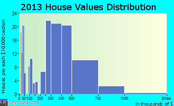 West Bishop home values distribution