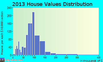 Highgate home values distribution