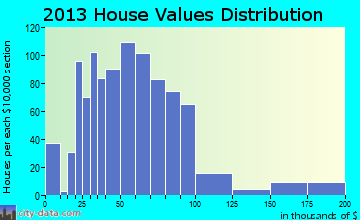 Richford, VT house values