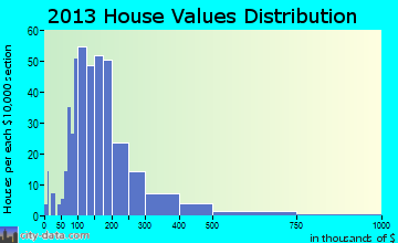 South Hero home values distribution