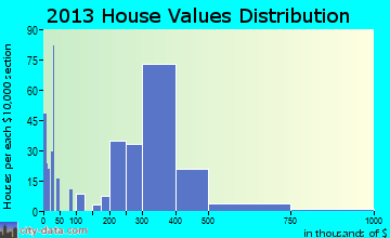 West Athens home values distribution