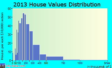 Stowe home values distribution