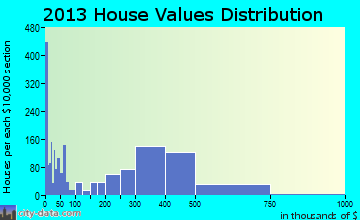 West Carson home values distribution