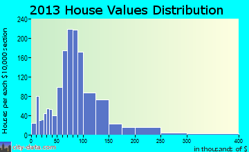 Derby home values distribution