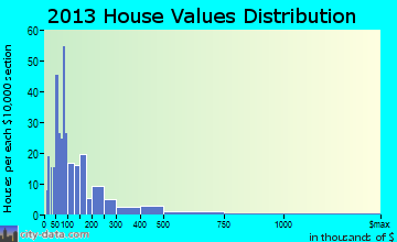 Greensboro home values distribution