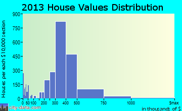 West Covina home values distribution