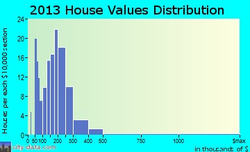 Killington home values distribution