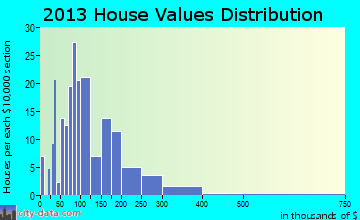 Middletown Springs home values distribution