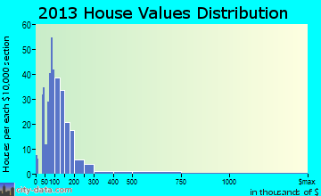 Pawlet home values distribution