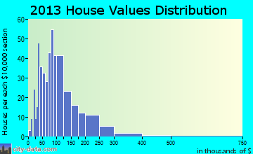 Mount Holly home values distribution