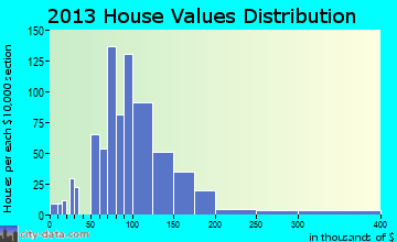 Pittsford home values distribution