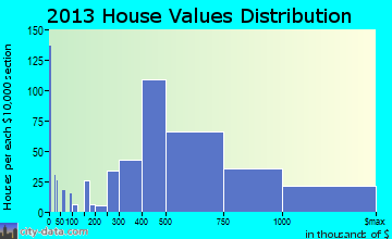 West Hollywood, CA house values