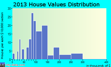 Sudbury home values distribution