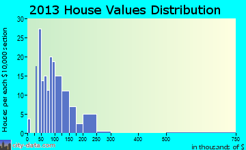 Tinmouth, VT house values
