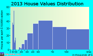 Westlake Village home values distribution