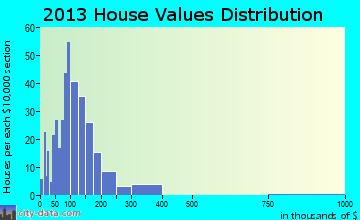 Moretown home values distribution