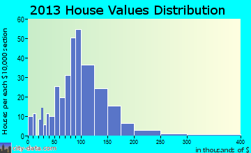 Worcester, VT house values