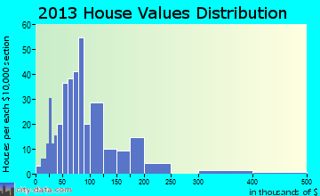 Woodbury home values distribution