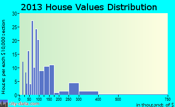 Grafton home values distribution