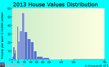 Halifax home values distribution