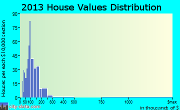 Whitingham home values distribution