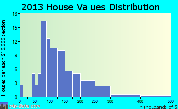 Windham home values distribution