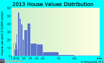 Norwich home values distribution
