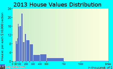 Pomfret home values distribution