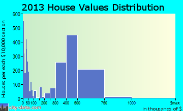 Westminster home values distribution